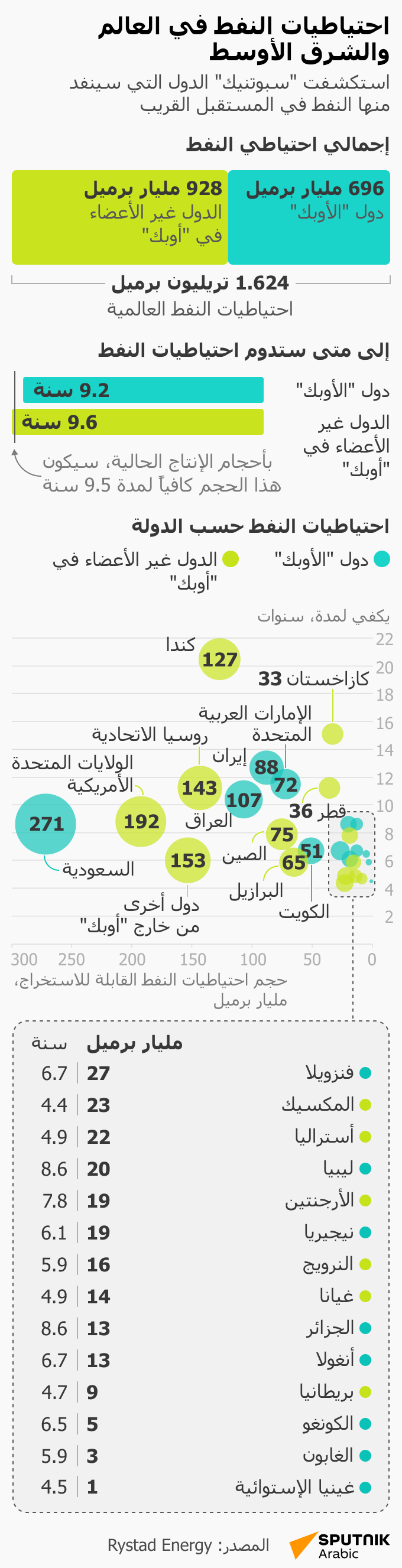 احتياطيات النفط في العالم والشرق الأوسط - سبوتنيك عربي