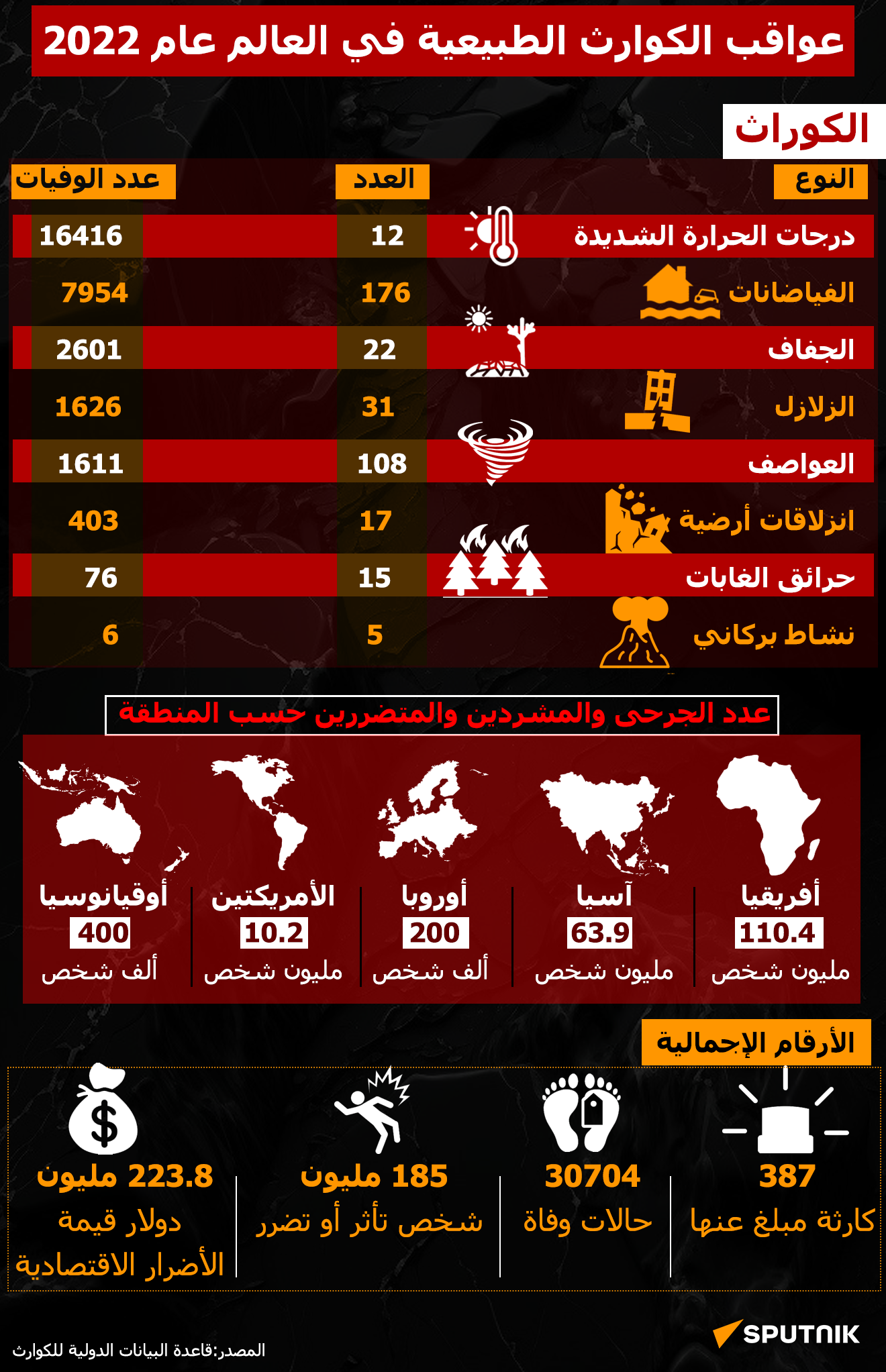 عواقب الكوارث الطبيعية بالعالم عام 2022 - سبوتنيك عربي