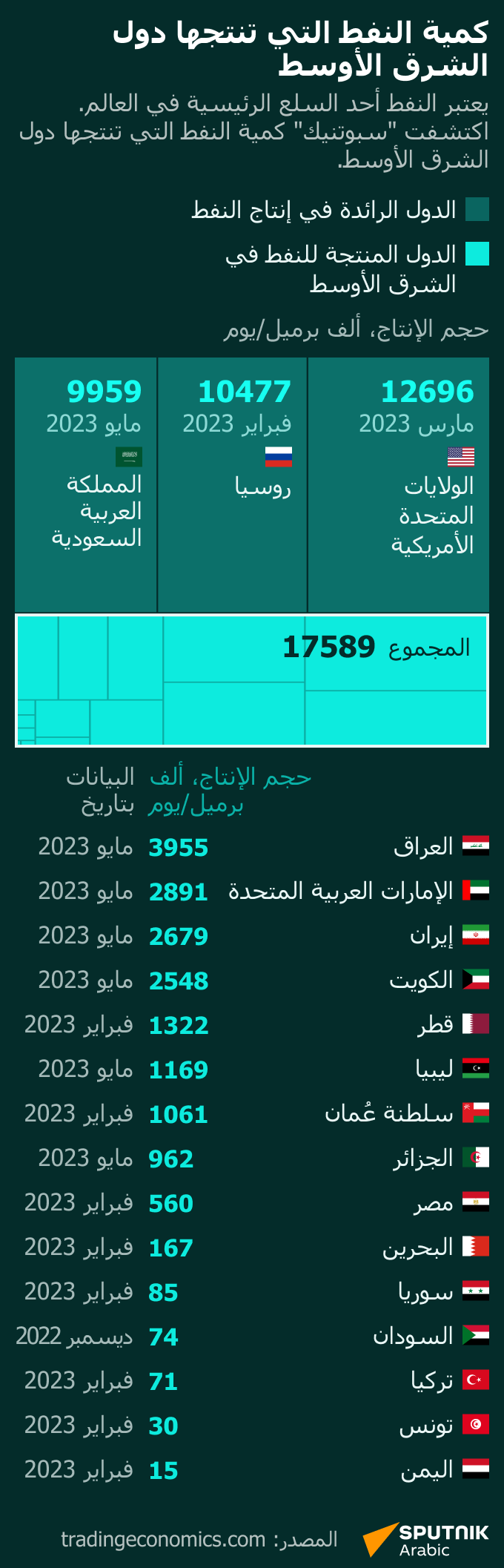 كمية النفط التي تنتجها دول الشرق الأوسط - سبوتنيك عربي