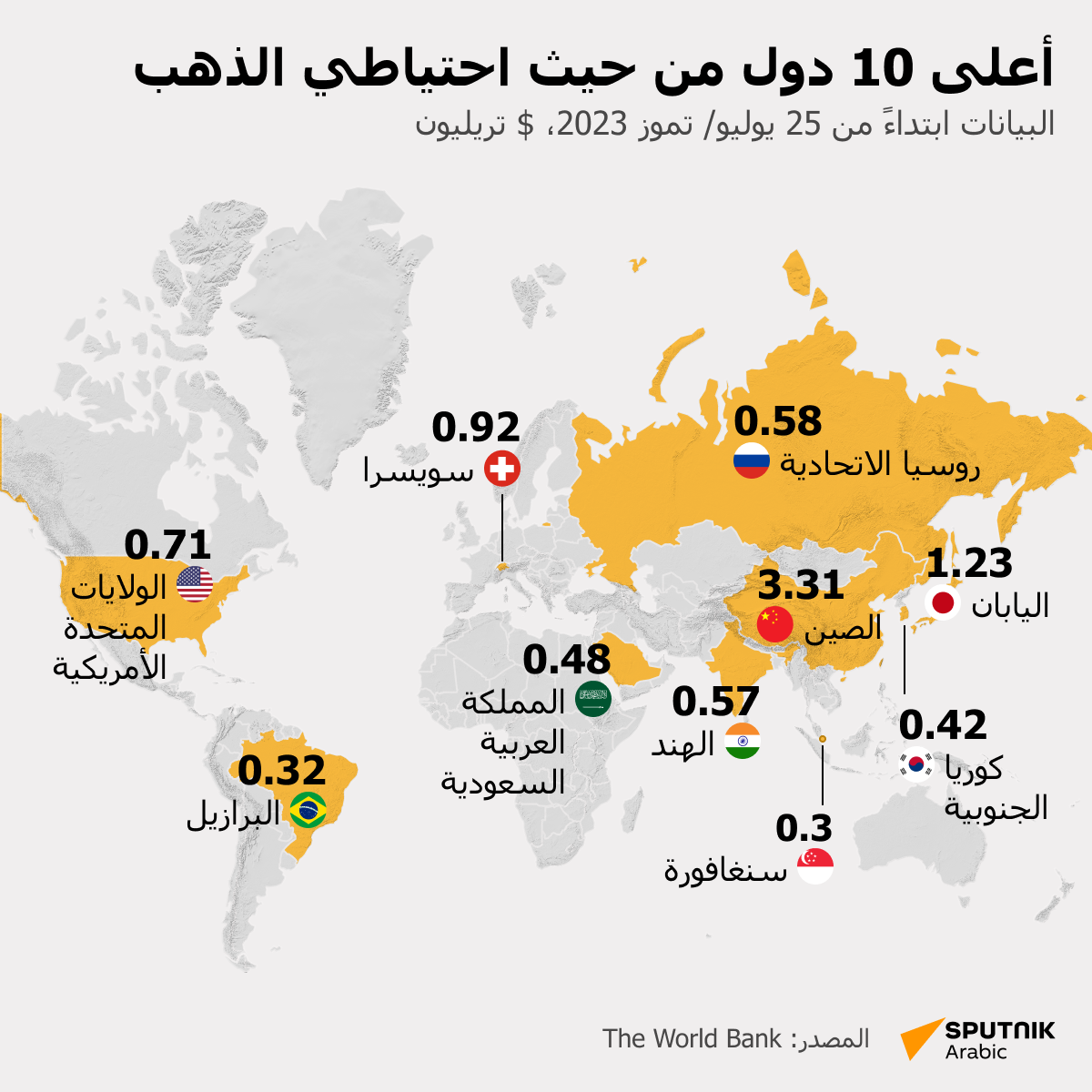 أعلى 10 دول من حيث احتياطي الذهب - سبوتنيك عربي