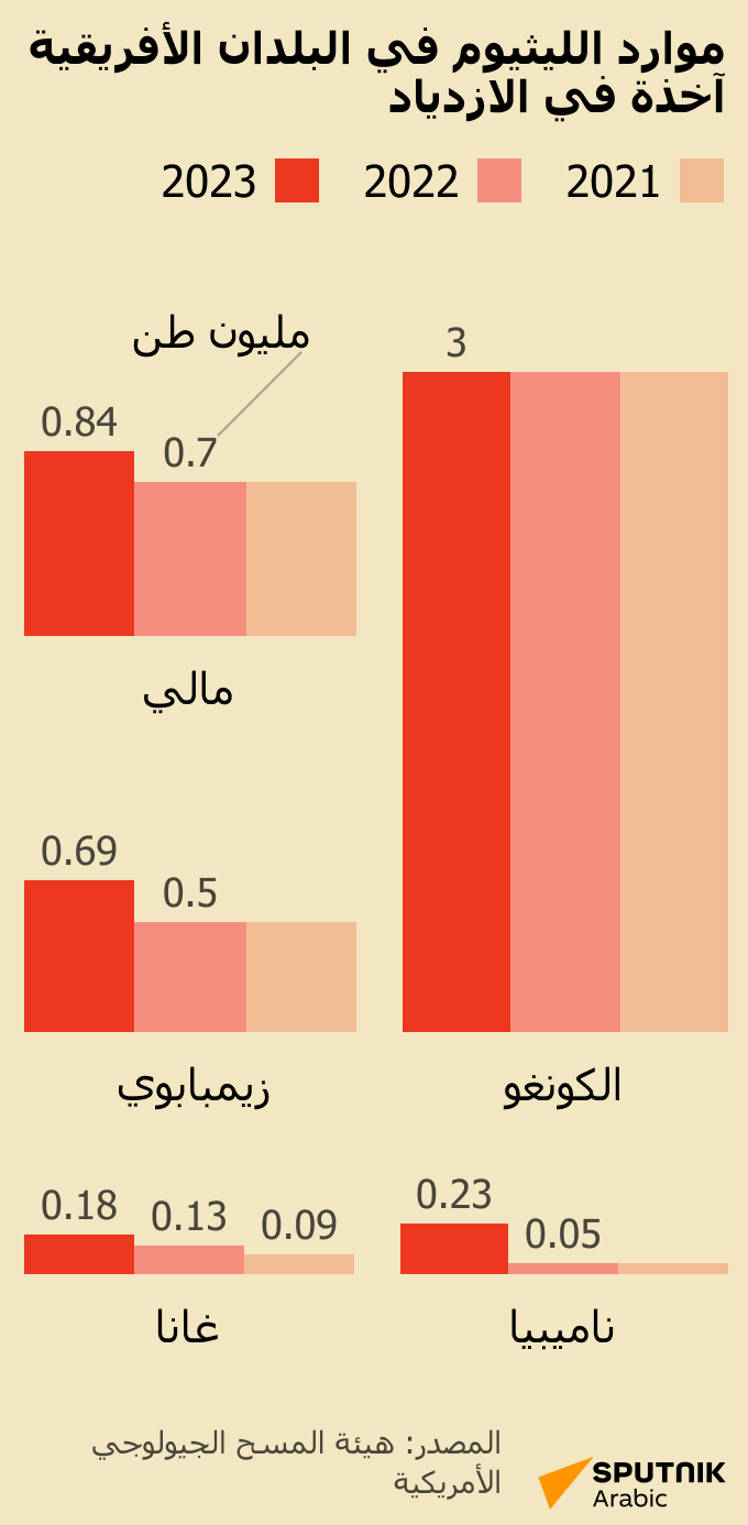 موارد الليثيوم في البلدان الأفريقية آخذة في الازدياد - سبوتنيك عربي
