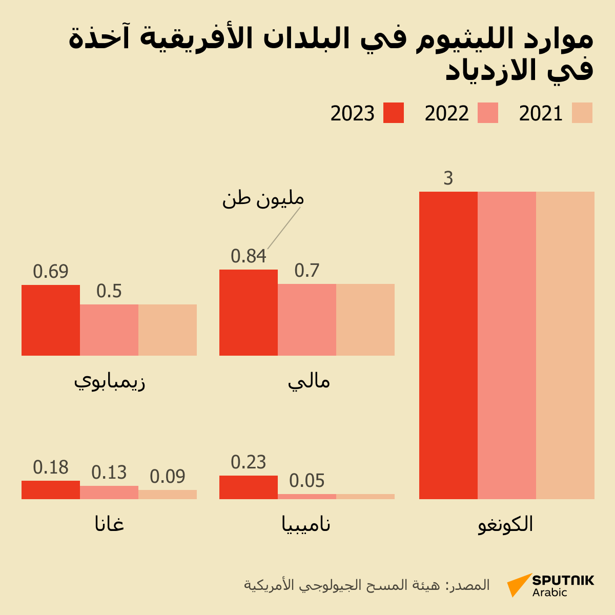 موارد الليثيوم في البلدان الأفريقية آخذة في الازدياد - سبوتنيك عربي