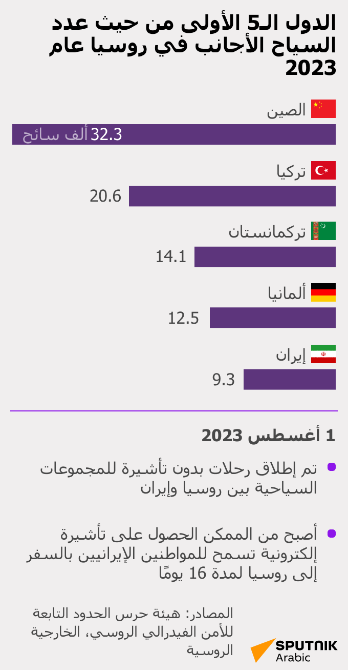 الدول الـ5 الأولى من حيث عدد السياح الأجانب في روسيا عام 2023 - سبوتنيك عربي