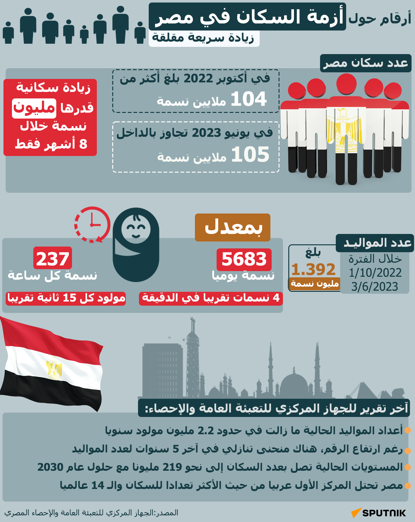 أرقام حول أزمة السكان في مصر.. زيادة سريعة مقلقة - سبوتنيك عربي