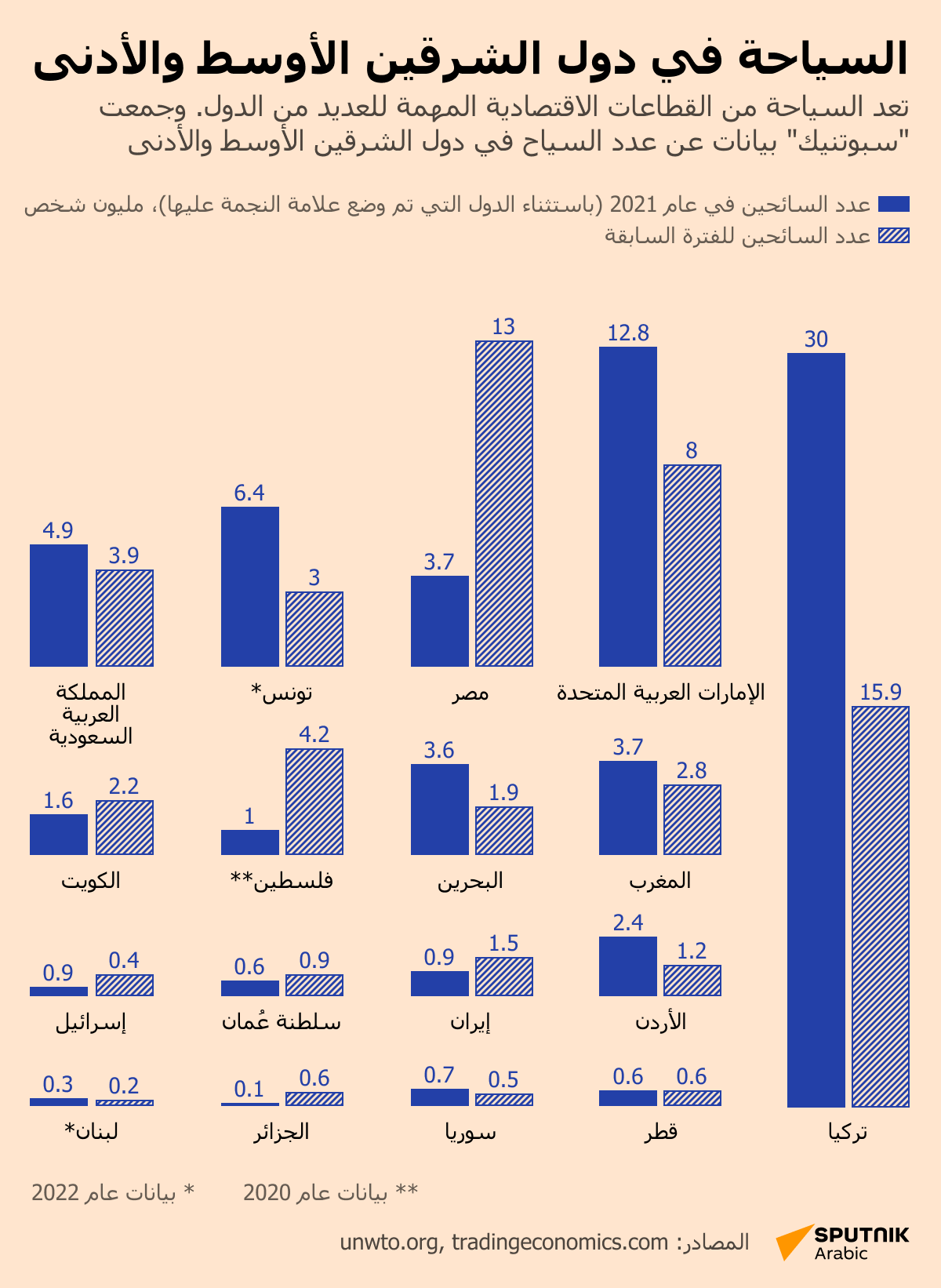 السياحة في دول الشرقين الأوسط والأدنى - سبوتنيك عربي