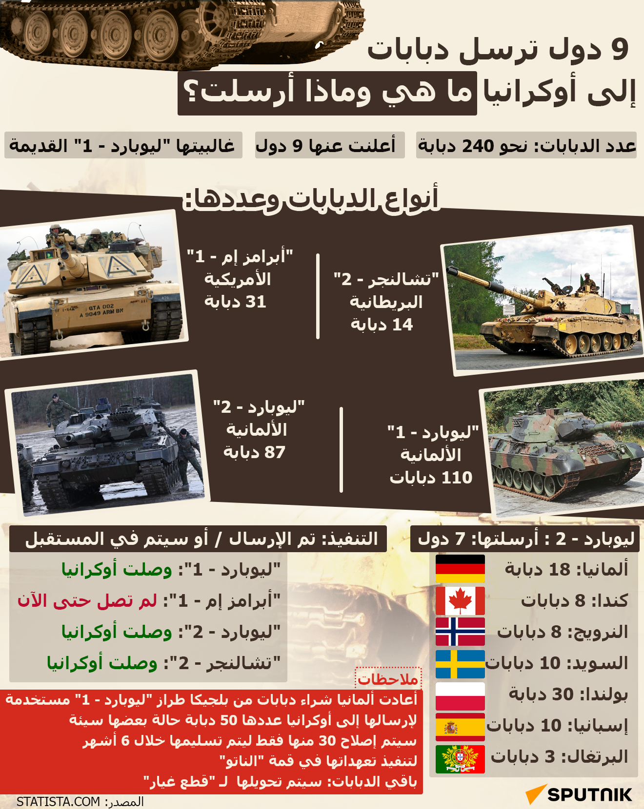 9 دول ترسل دبابات إلى أوكرانيا… ما هي وماذا أرسلت؟ - سبوتنيك عربي