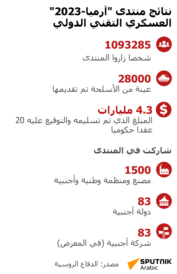 نتائج منتدى آرميا-2023 العسكري التقني الدولي  - سبوتنيك عربي