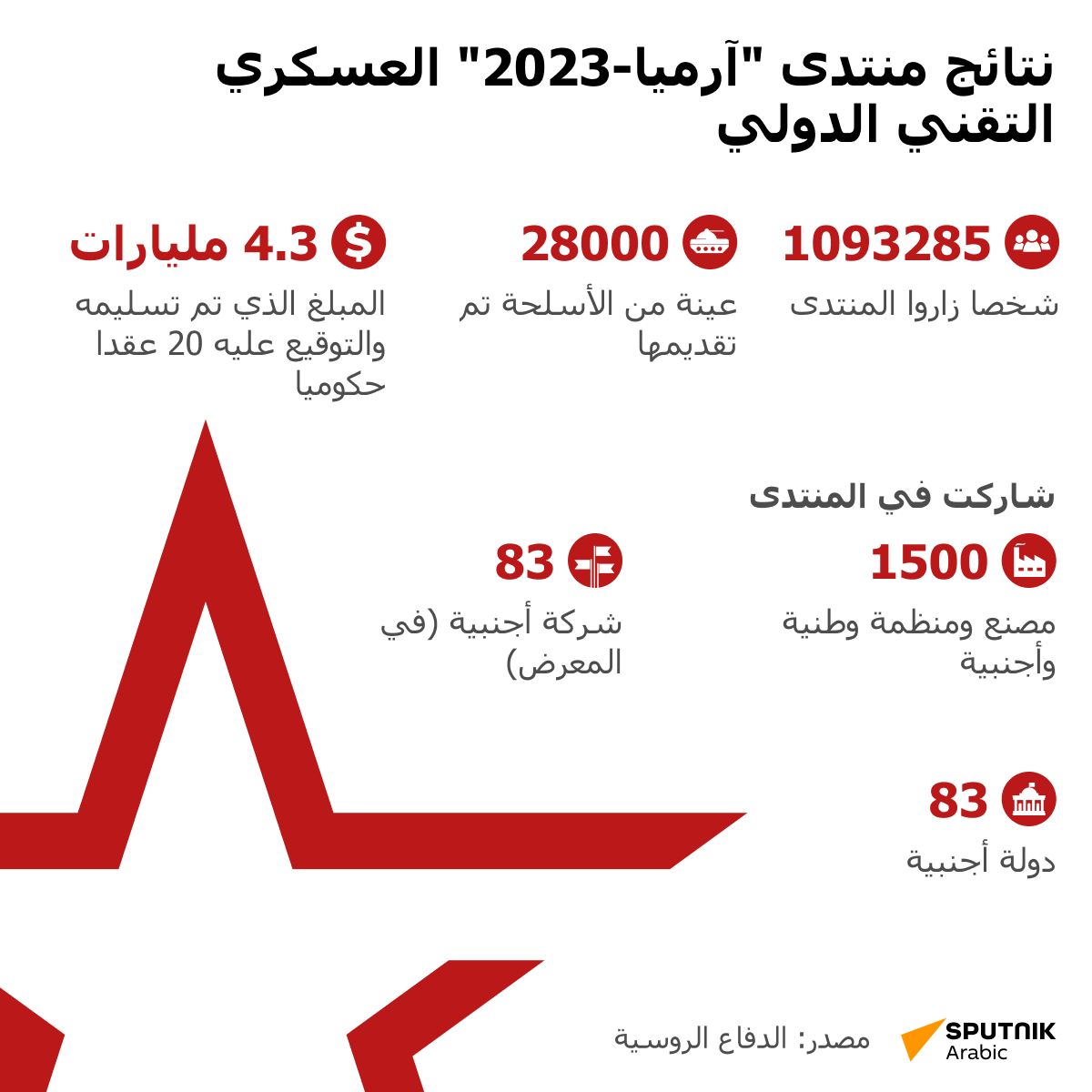 نتائج منتدى آرميا-2023 العسكري التقني الدولي  - سبوتنيك عربي