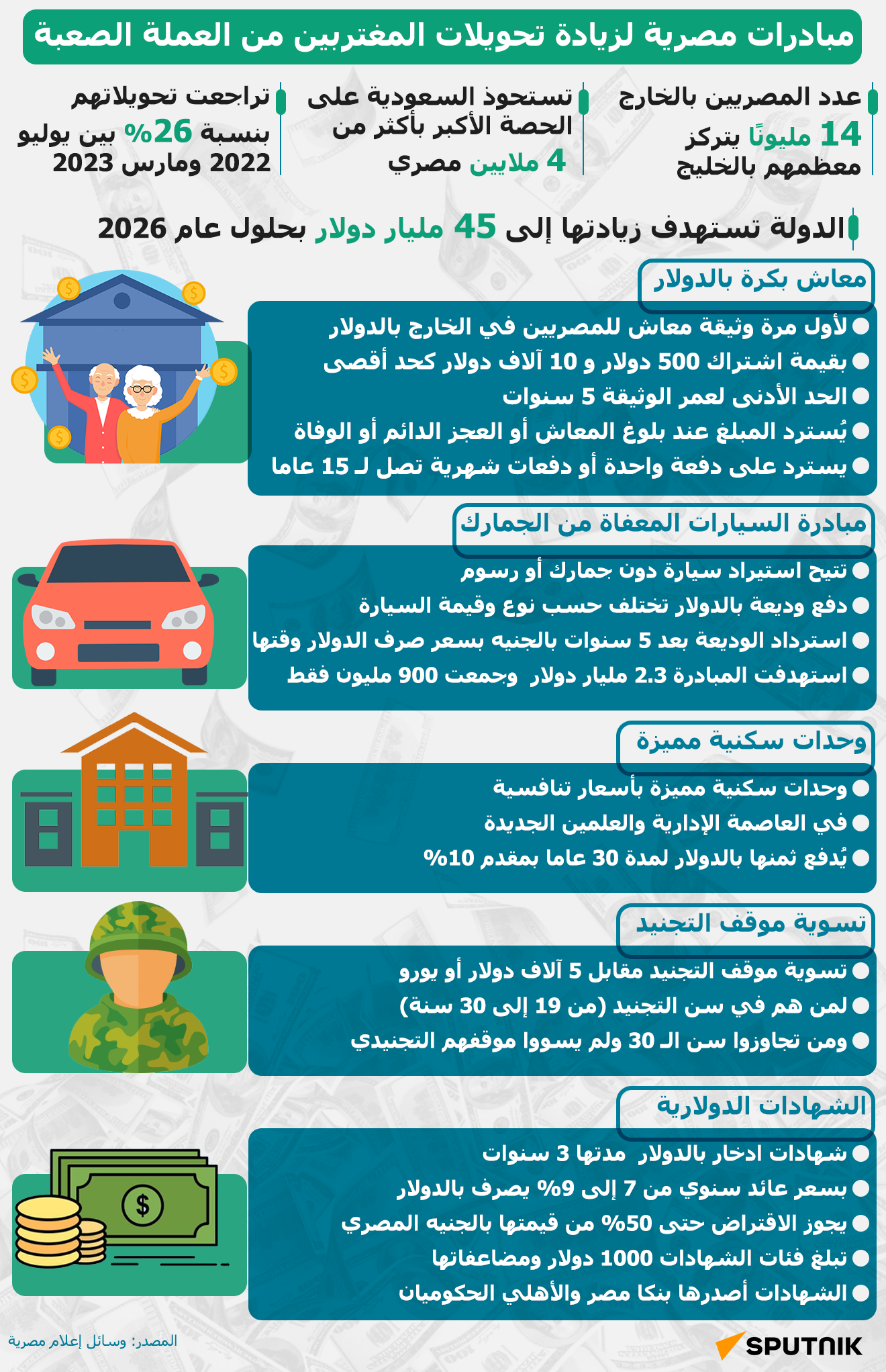  مبادرات مصرية لزيادة تحويلات المغتربين من العملة الصعبة - سبوتنيك عربي