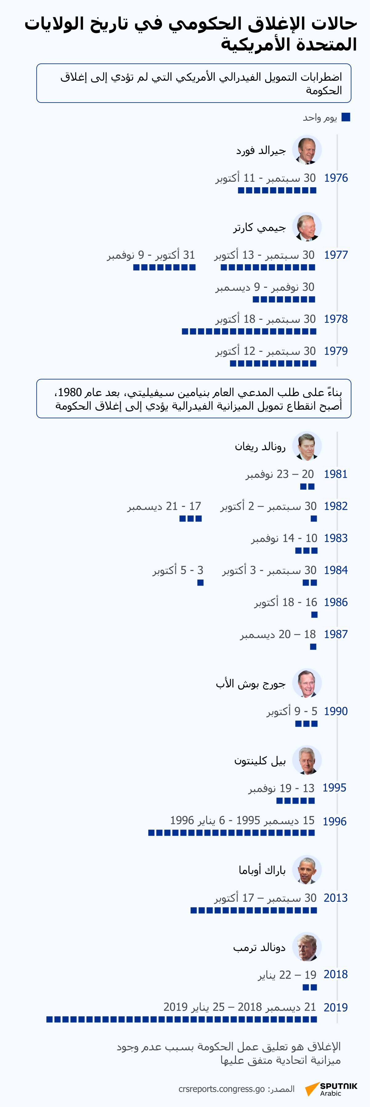 حالات الإغلاق الحكومي في تاريخ الولايات المتحدة الأمريكية - سبوتنيك عربي