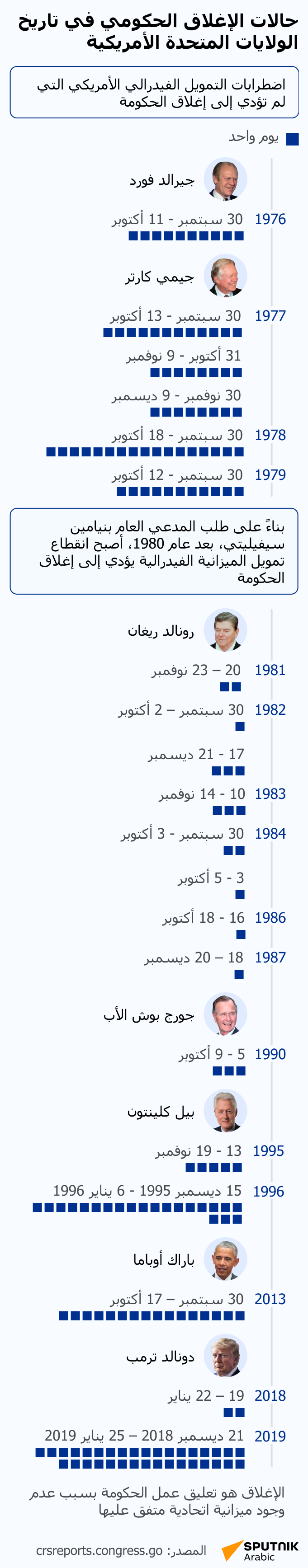 حالات الإغلاق الحكومي في تاريخ الولايات المتحدة الأمريكية - سبوتنيك عربي