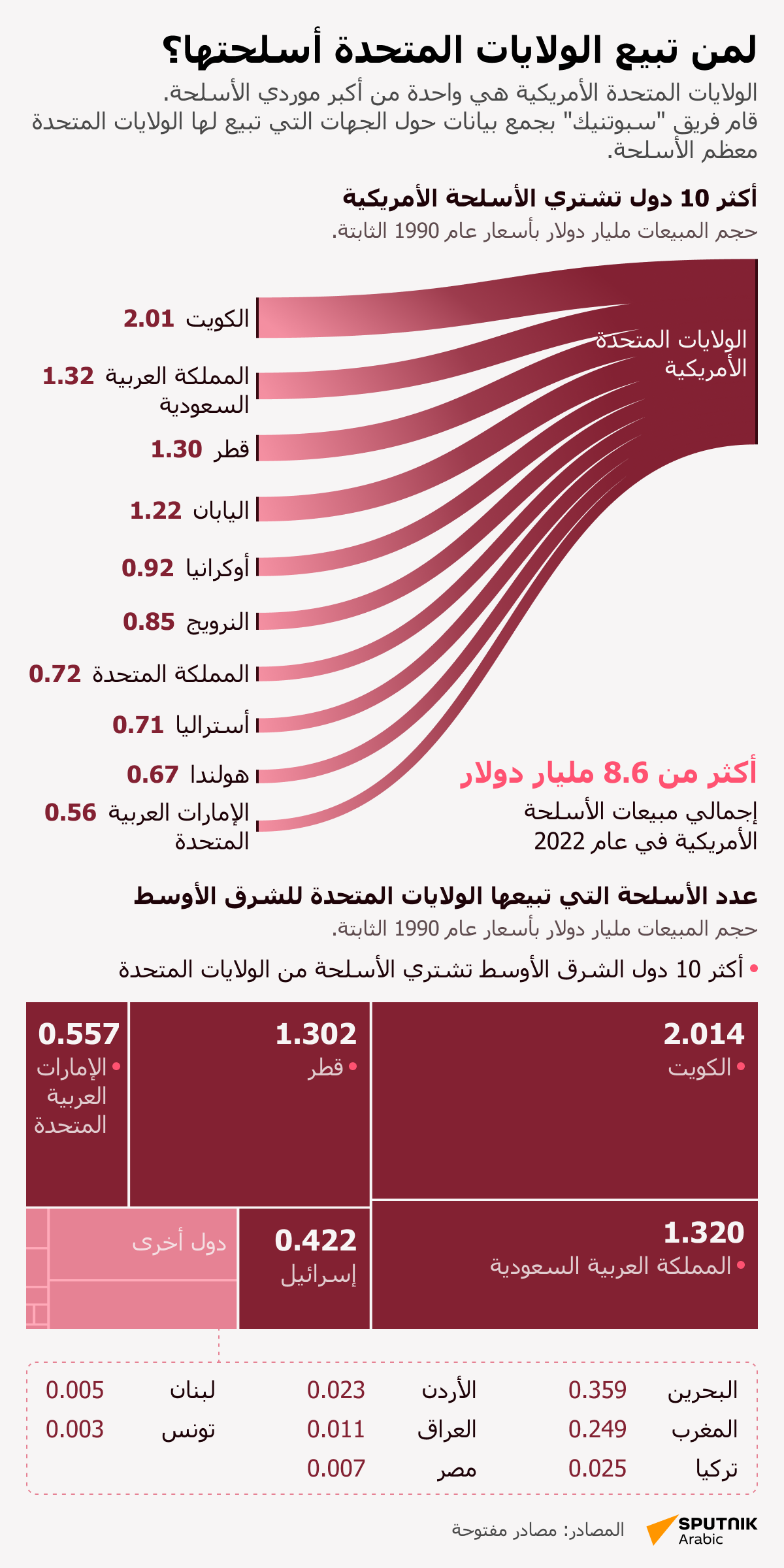 لمن تبيع الولايات المتحدة أسلحتها؟ - سبوتنيك عربي