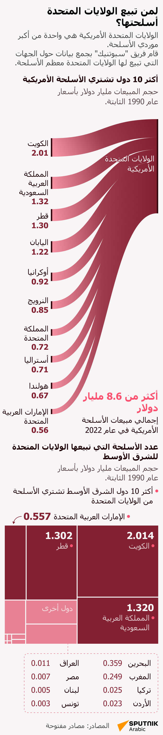 لمن تبيع الولايات المتحدة أسلحتها؟ - سبوتنيك عربي