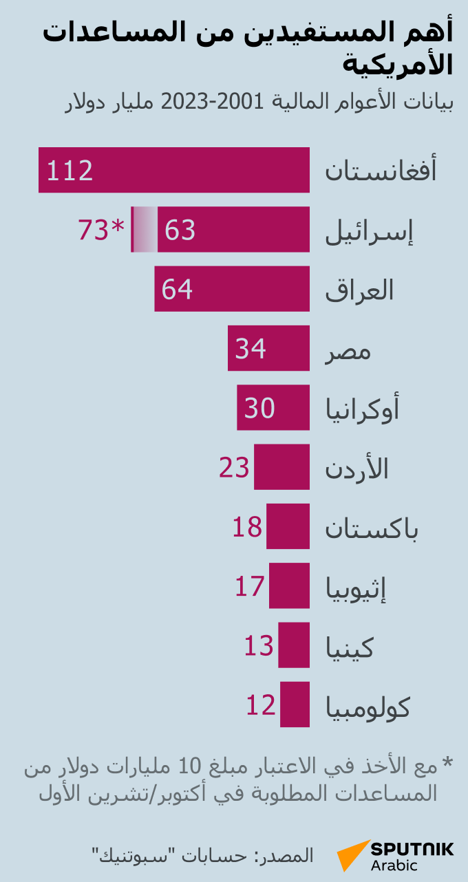 أهم المستفيدين من المساعدات الأمريكية - سبوتنيك عربي
