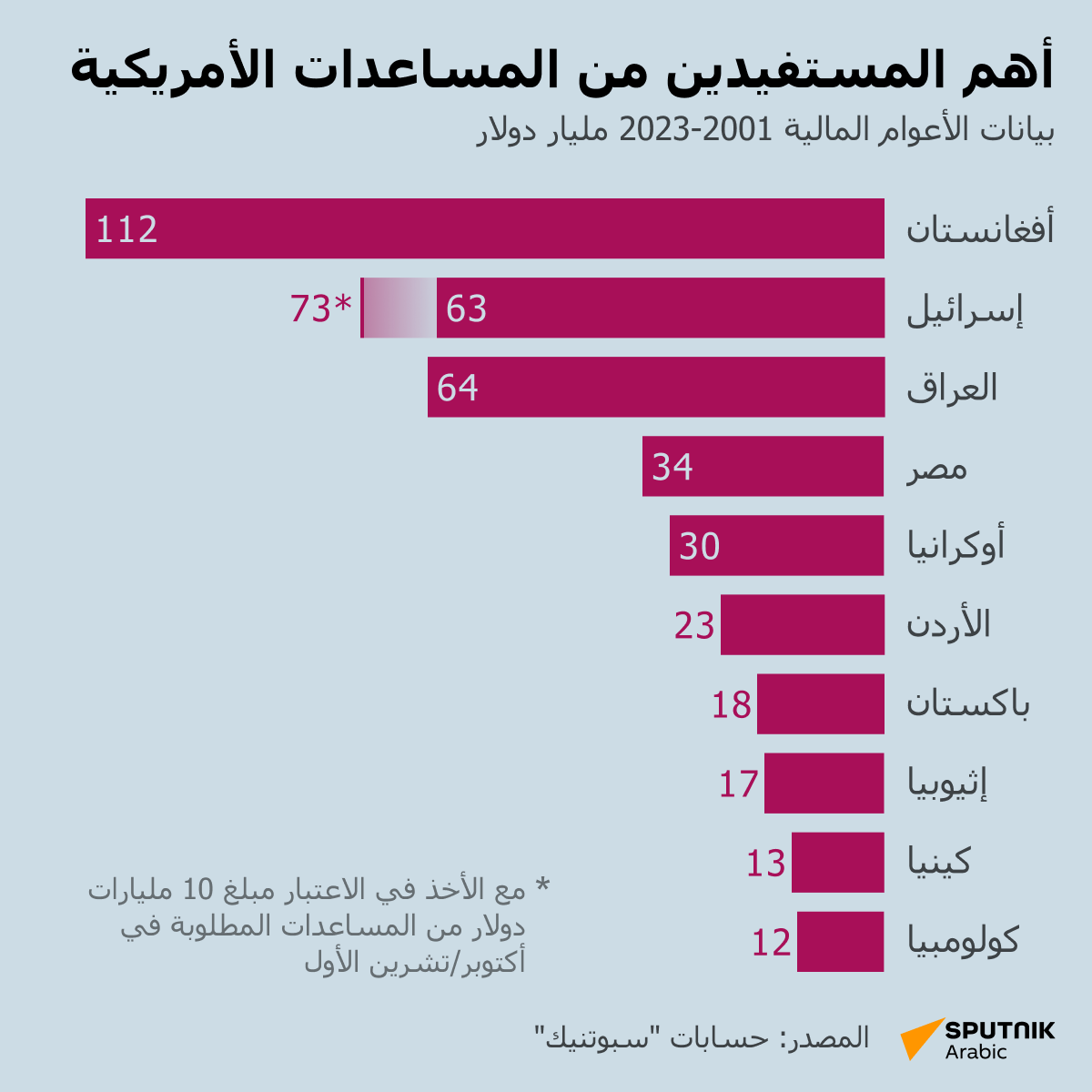 أهم المستفيدين من المساعدات الأمريكية - سبوتنيك عربي