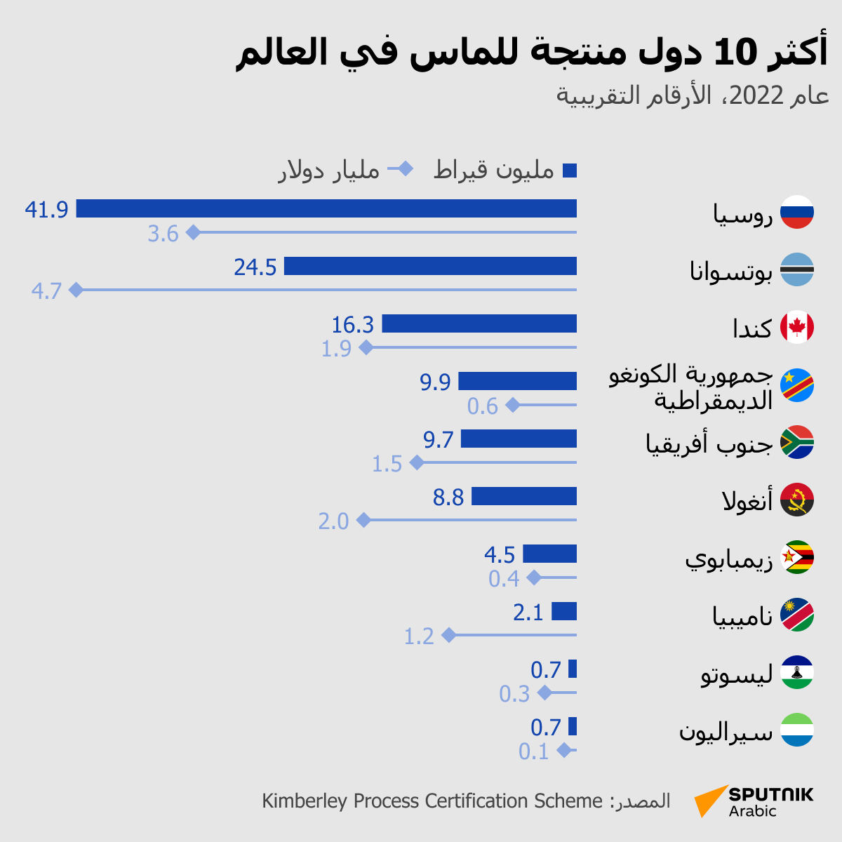 أكثر 10 دول منتجة للماس في العالم - سبوتنيك عربي