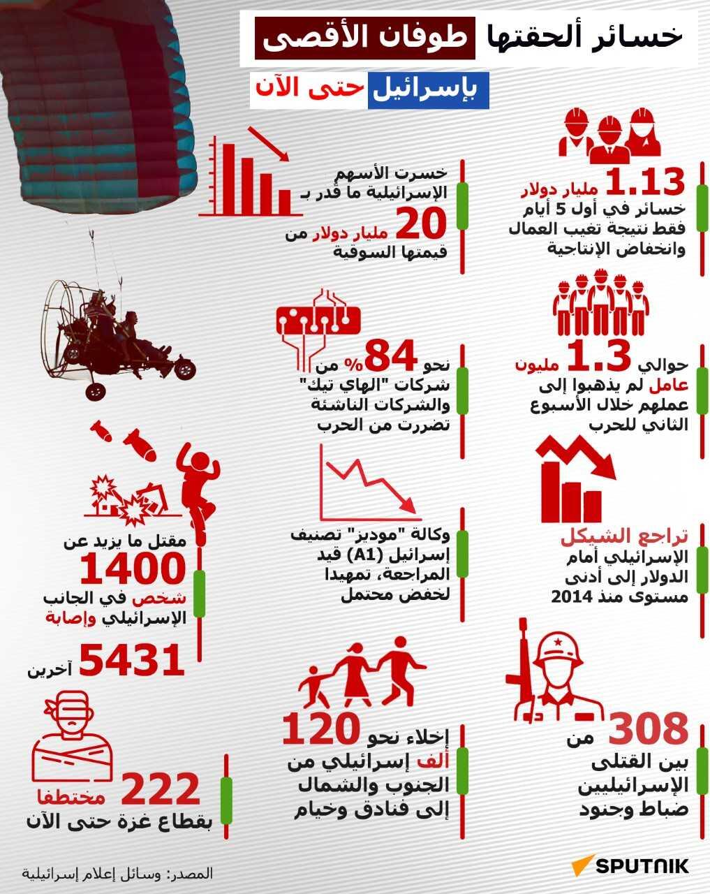 إنفوجراف | خسائر تكبدتها إسرائيل بسبب طوفان الأقصى - سبوتنيك عربي