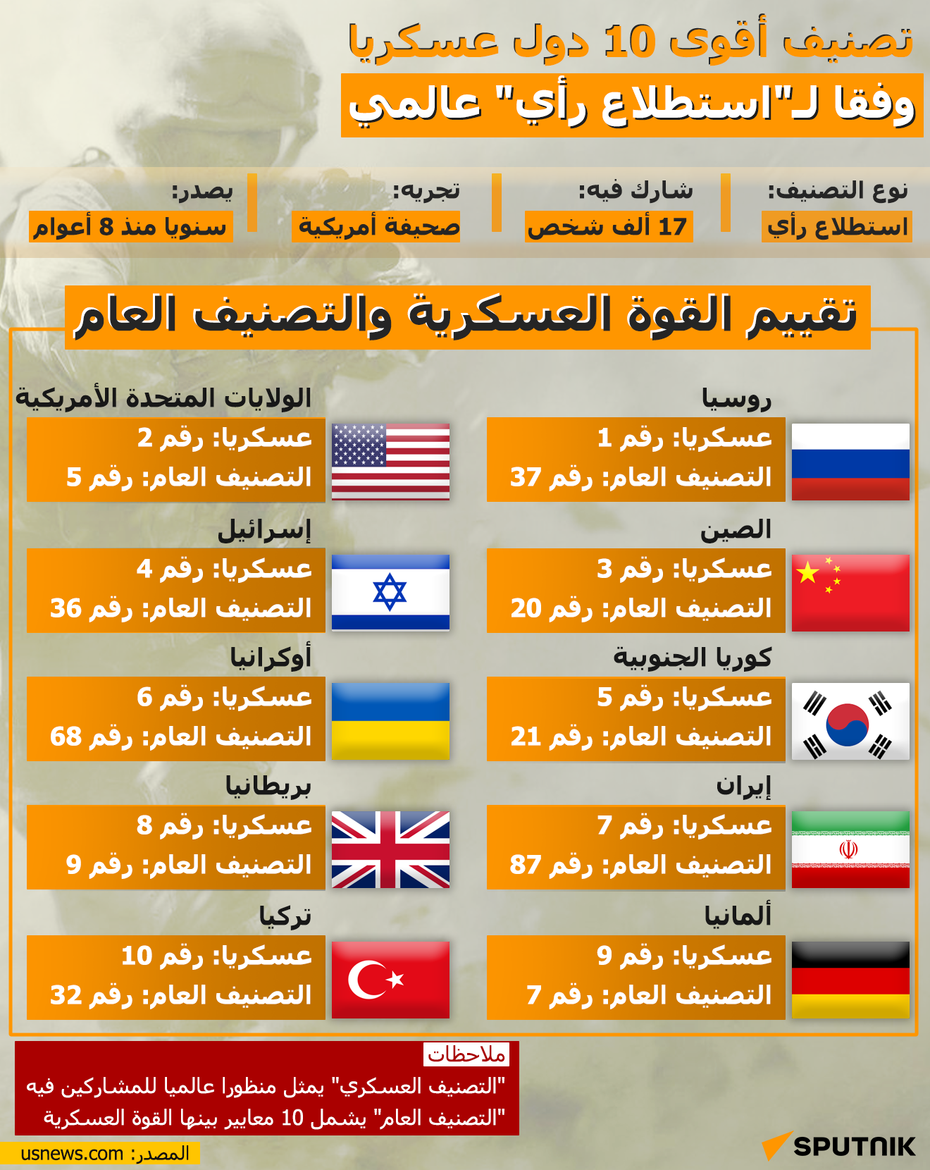 تصنيف أقوى 10 دول عسكريا وفقا لـاستطلاع رأي عالمي - سبوتنيك عربي
