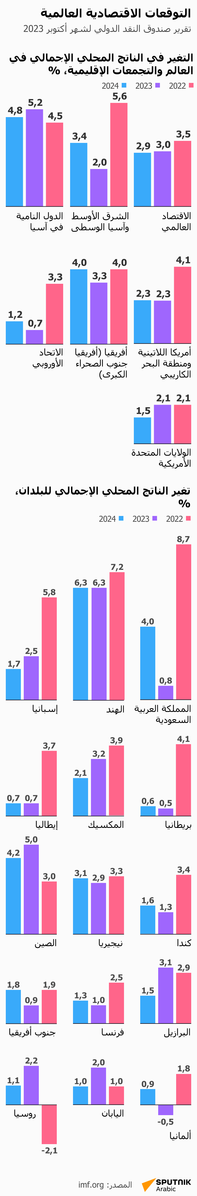 التوقعات الاقتصادية العالمية - سبوتنيك عربي