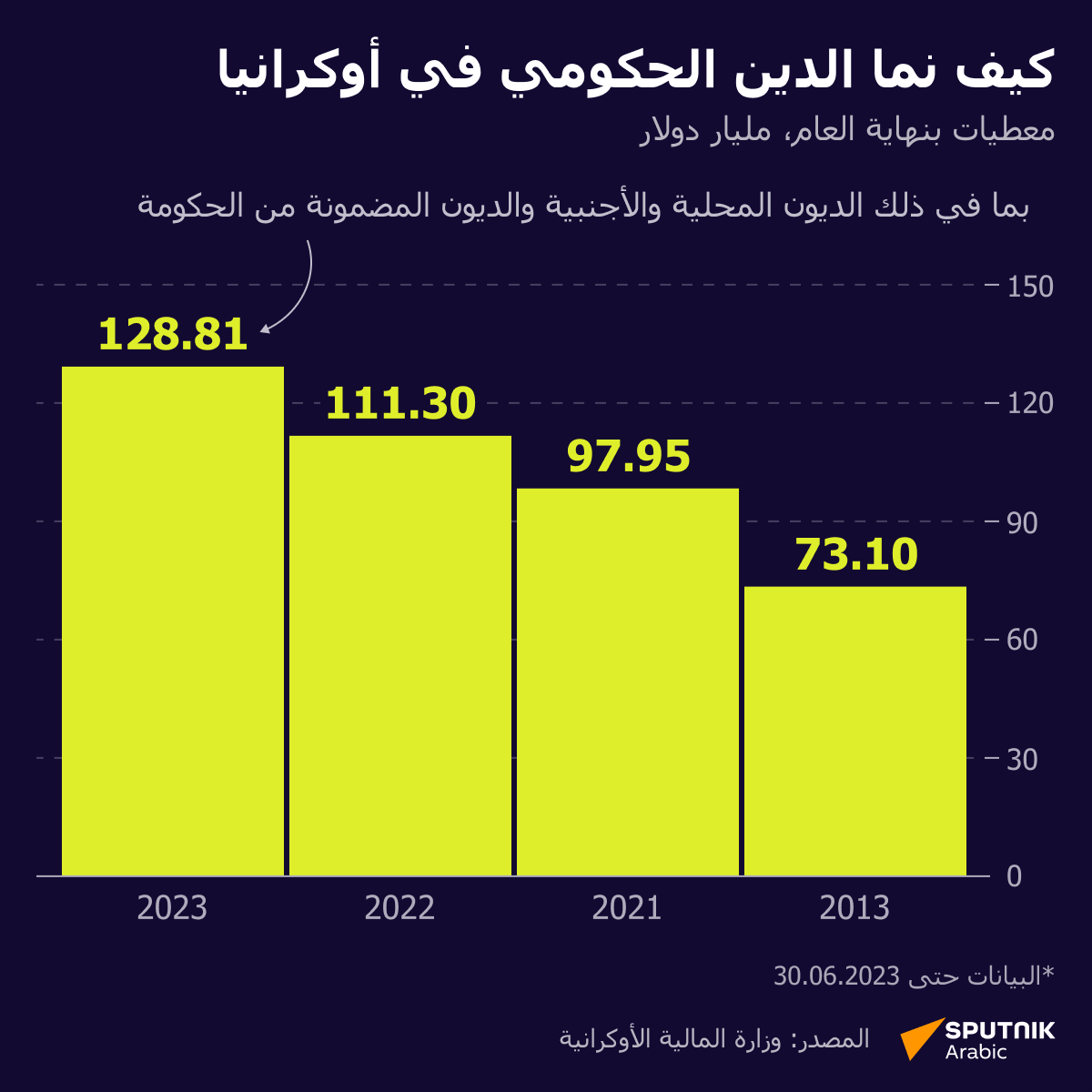 كيف نما الدين الحكومي في أوكرانيا - سبوتنيك عربي