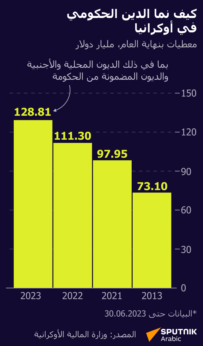 كيف نما الدين الحكومي في أوكرانيا - سبوتنيك عربي