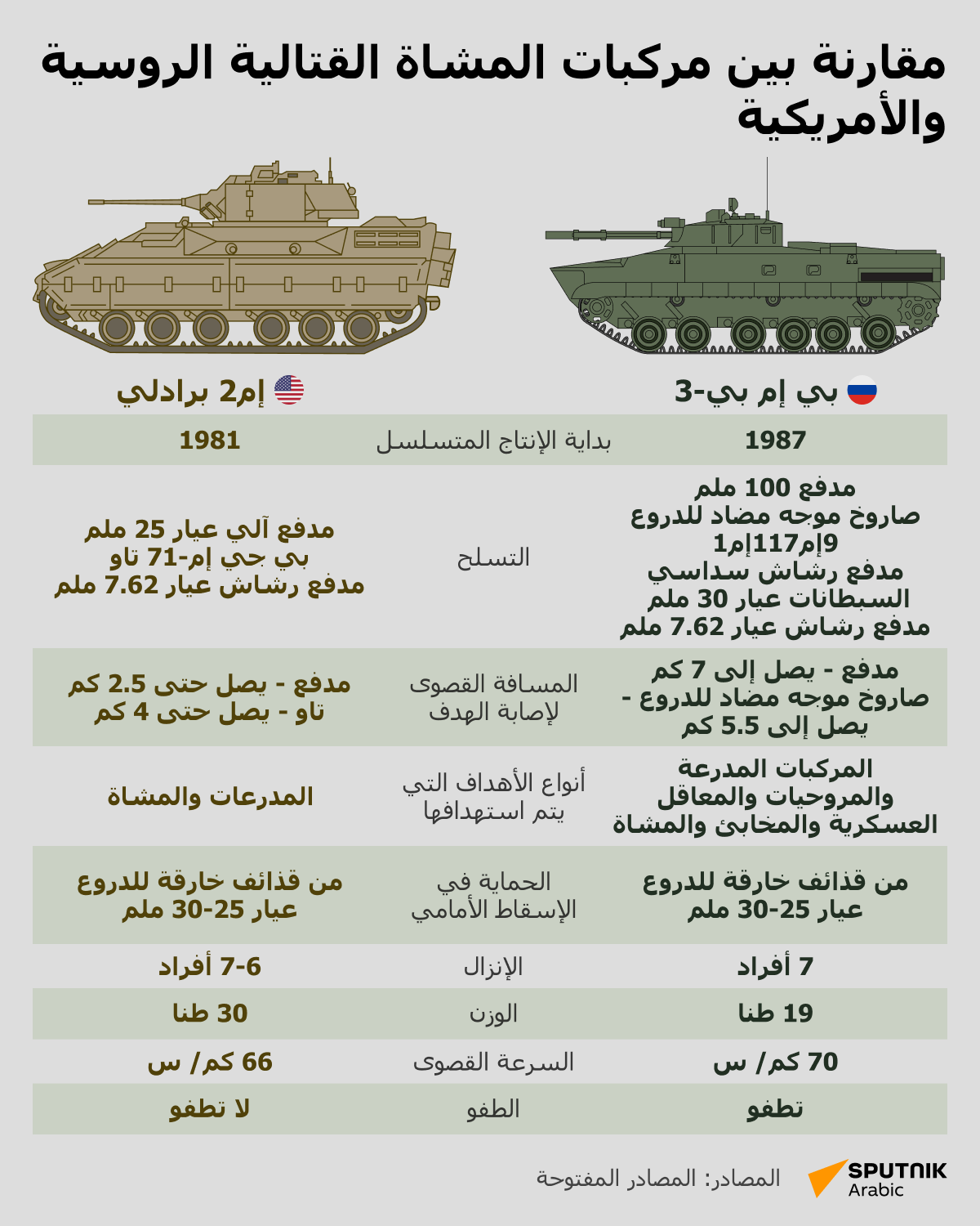 مقارنة بين مركبات المشاة القتالية الروسية والأمريكية - سبوتنيك عربي