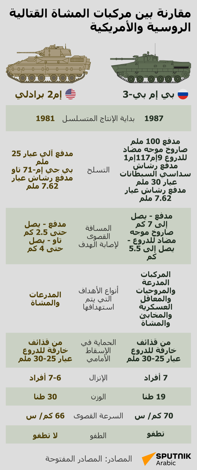 مقارنة بين مركبات المشاة القتالية الروسية والأمريكية - سبوتنيك عربي