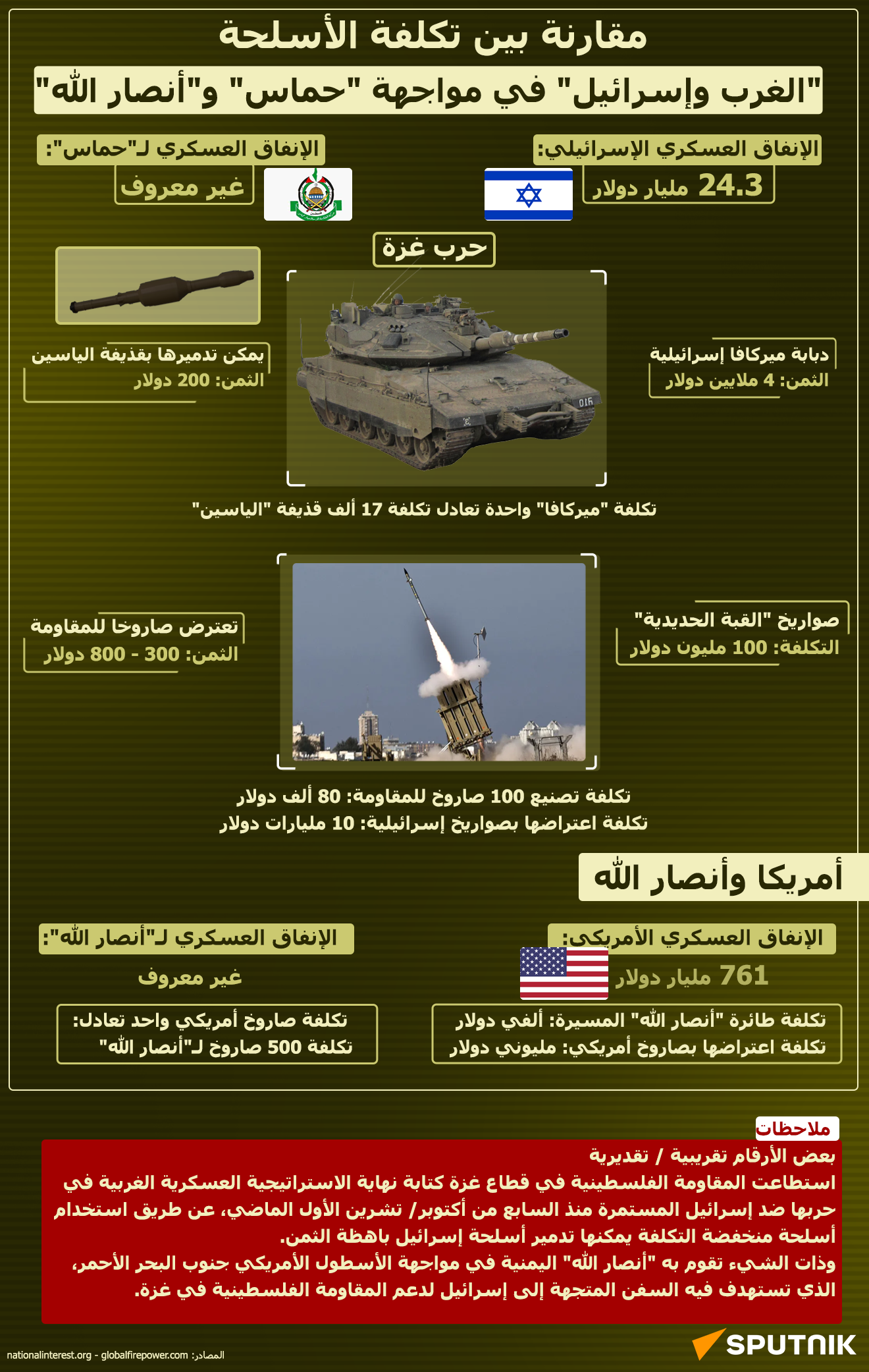 مقارنة بين تكلفة الأسلحة.. الغرب وإسرائيل في مواجهة حماس وأنصار الله  - سبوتنيك عربي