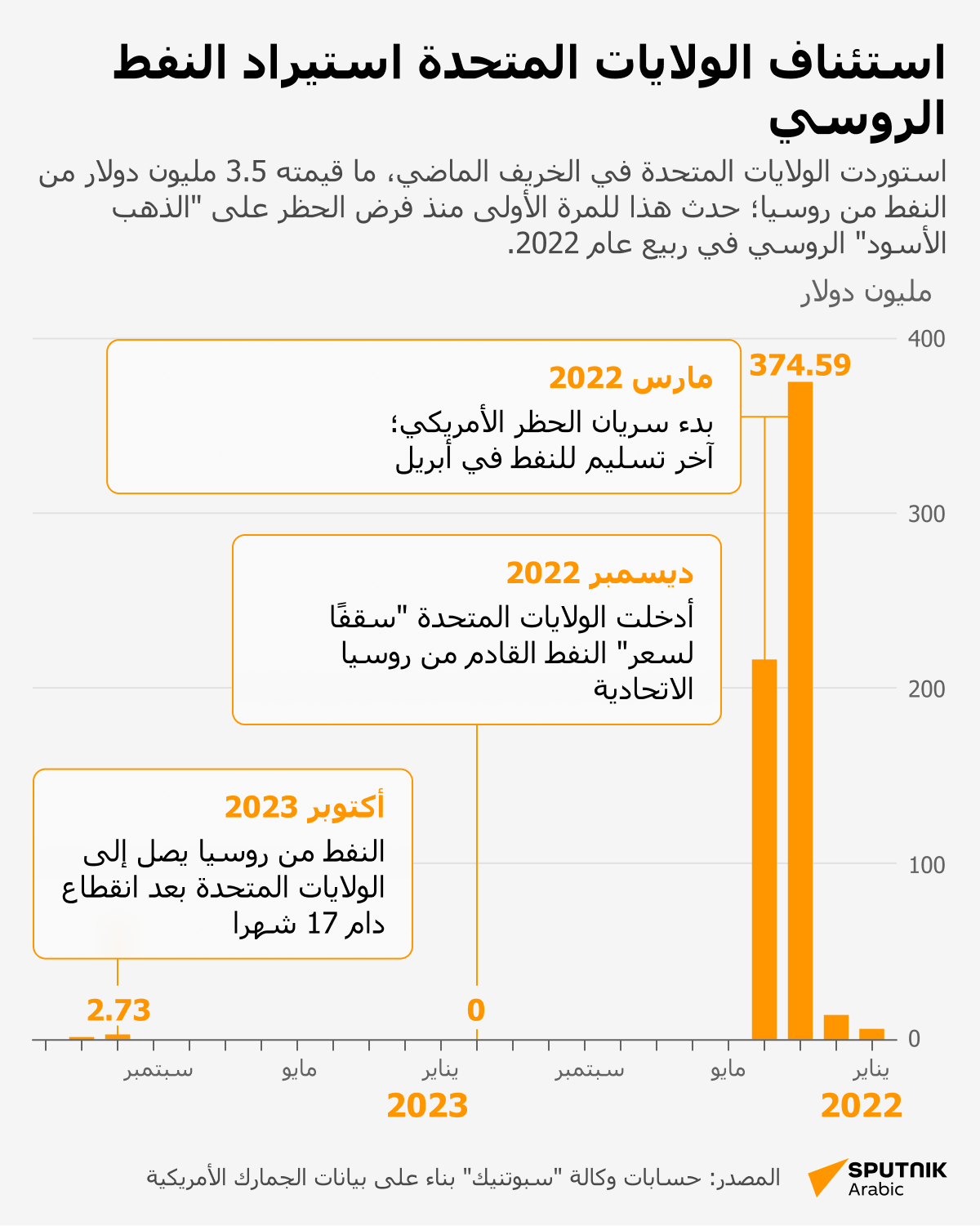 استئناف الولايات المتحدة استيراد النفط الروسي - سبوتنيك عربي