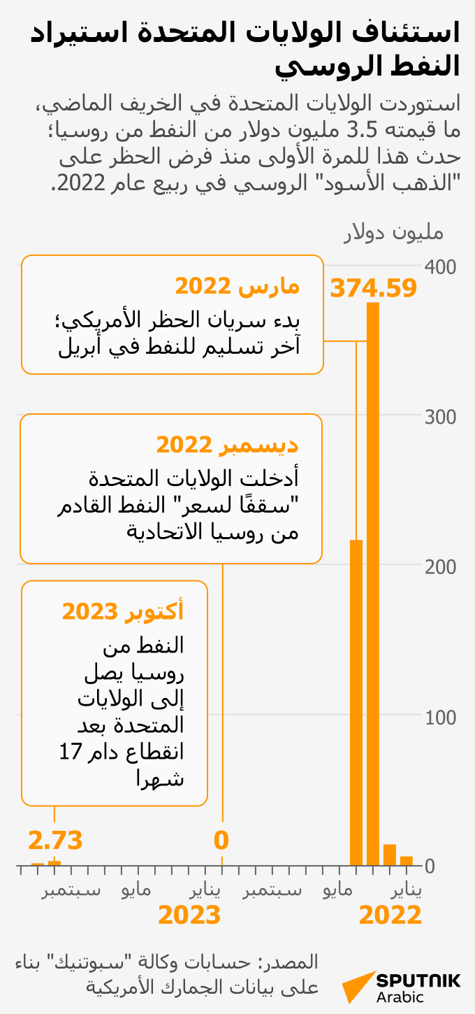 استئناف الولايات المتحدة استيراد النفط الروسي - سبوتنيك عربي