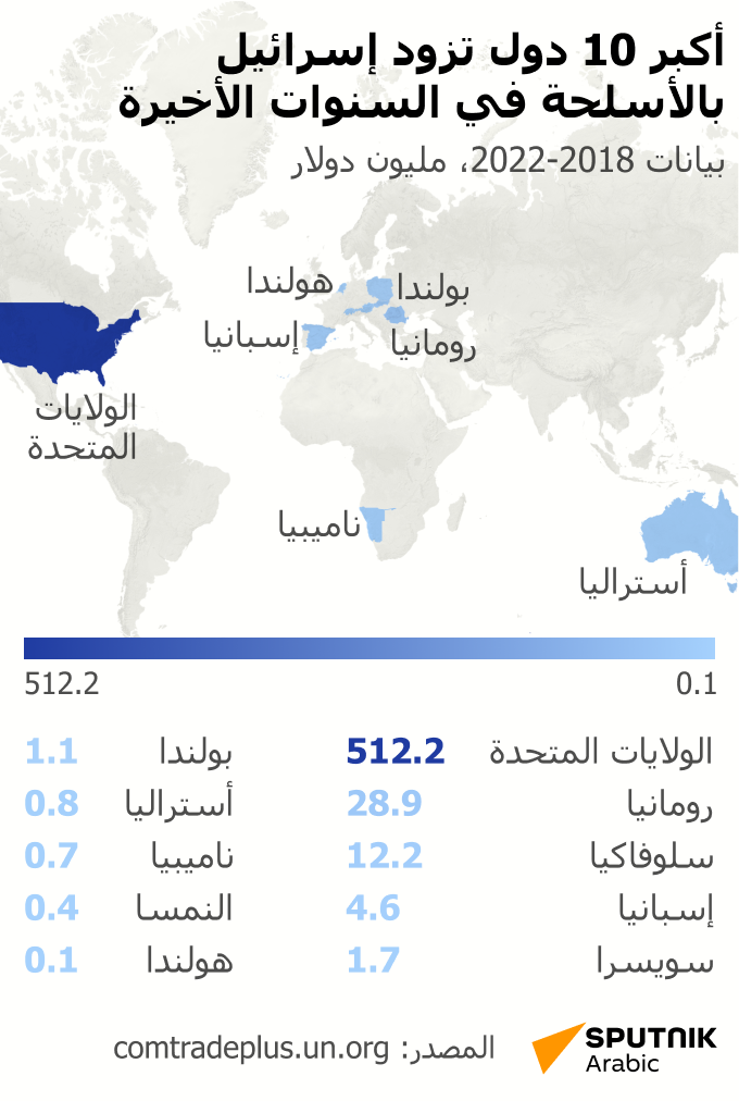 أكبر 10 دول تزود إسرائيل بالأسلحة في السنوات الأخيرة - سبوتنيك عربي
