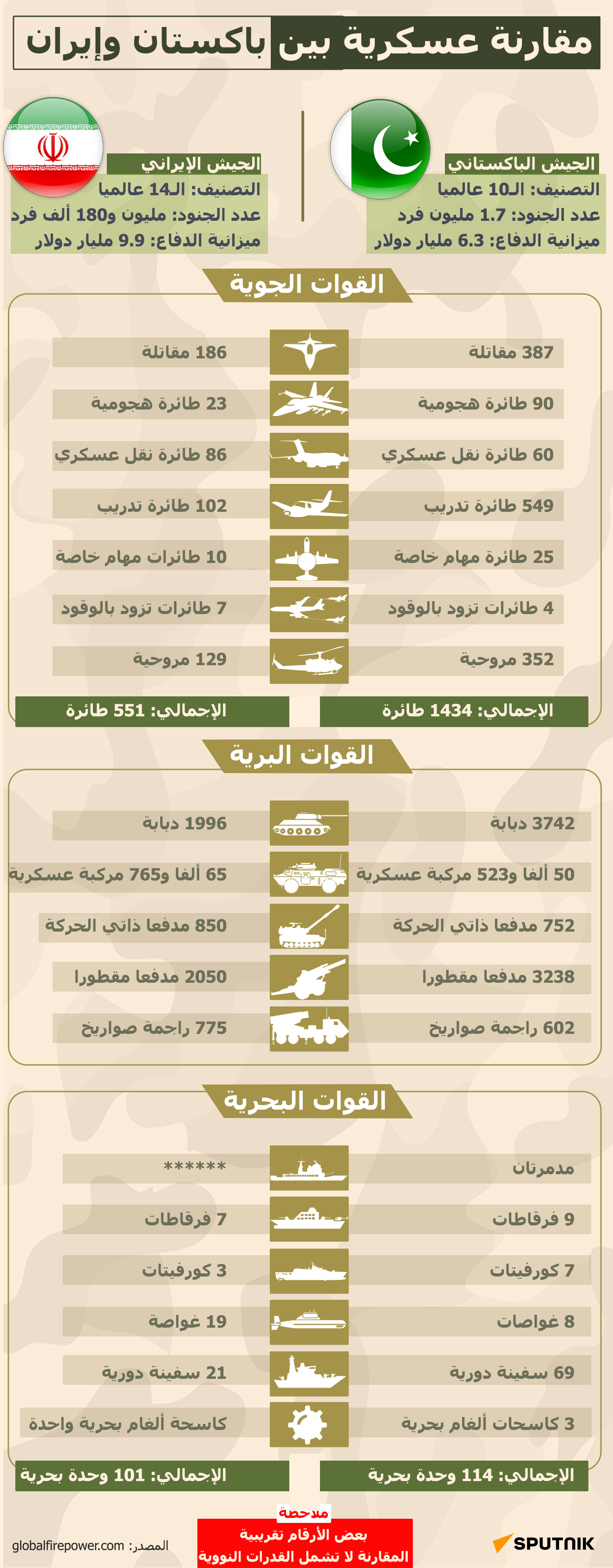 مقارنة عسكرية بين باكستان وإيران - سبوتنيك عربي