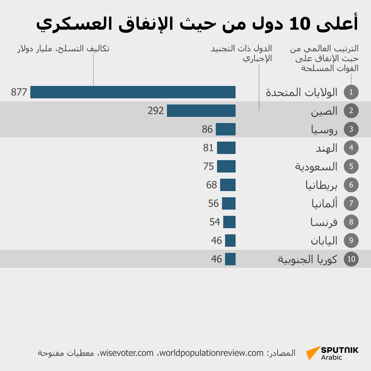 أعلى 10 دول من حيث الإنفاق العسكري - سبوتنيك عربي