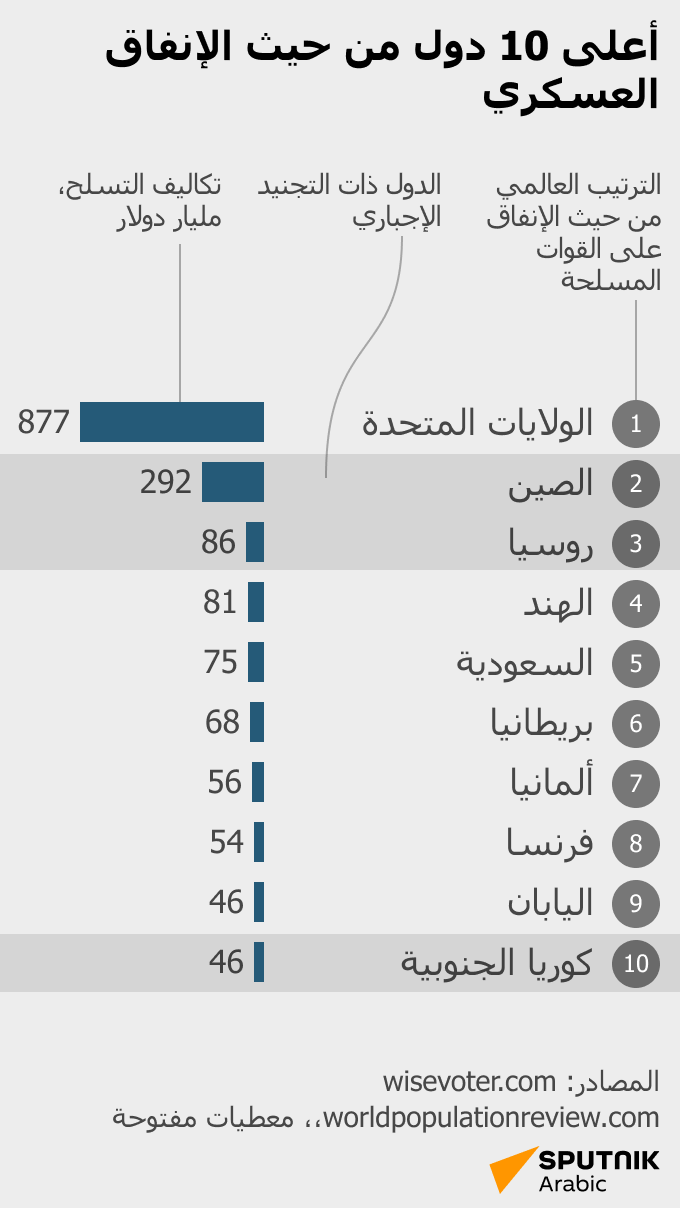 أعلى 10 دول من حيث الإنفاق العسكري - سبوتنيك عربي