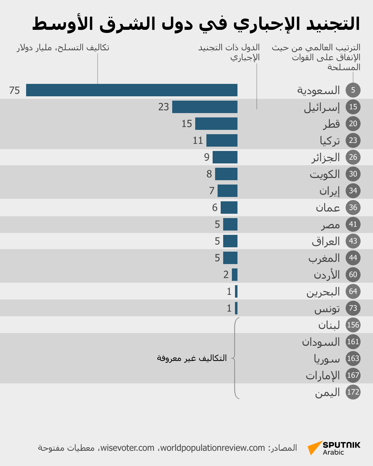التجنيد الإجباري في دول الشرق الأوسط - سبوتنيك عربي