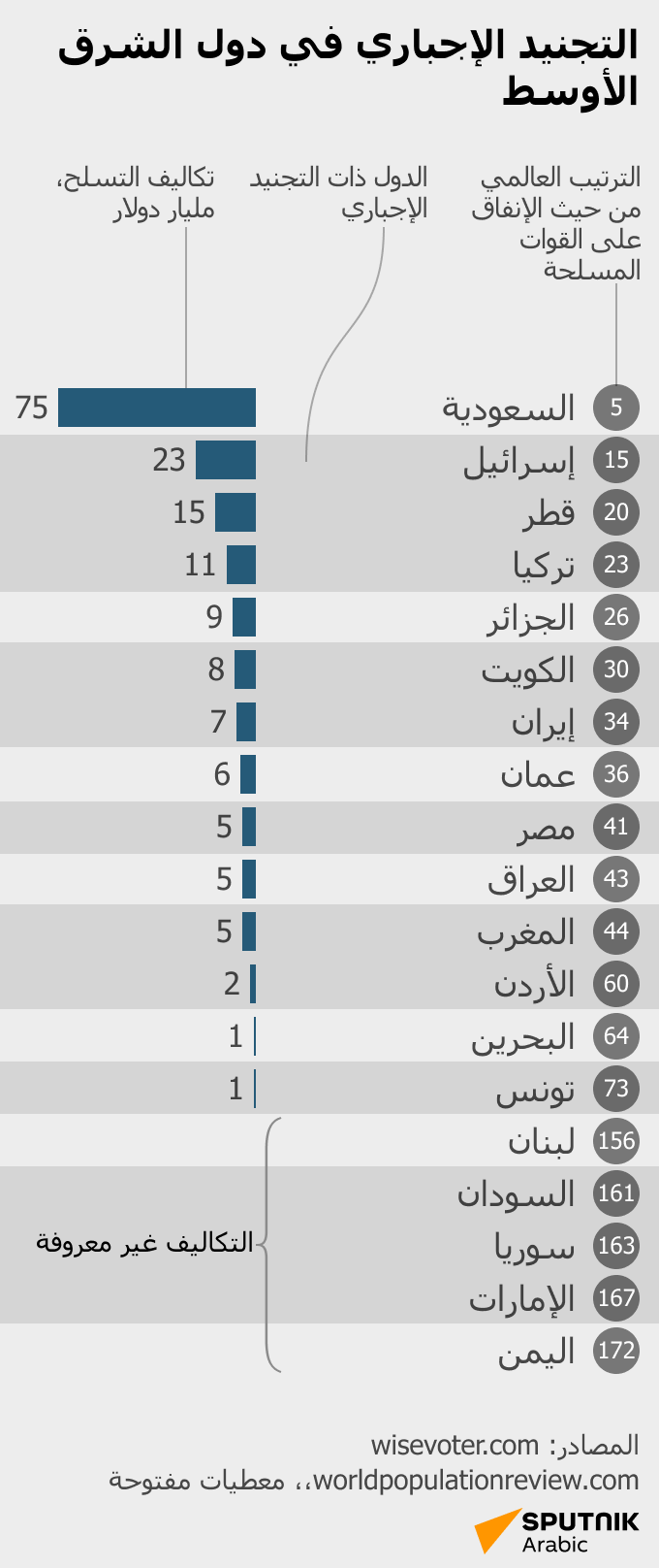 التجنيد الإجباري في دول الشرق الأوسط - سبوتنيك عربي