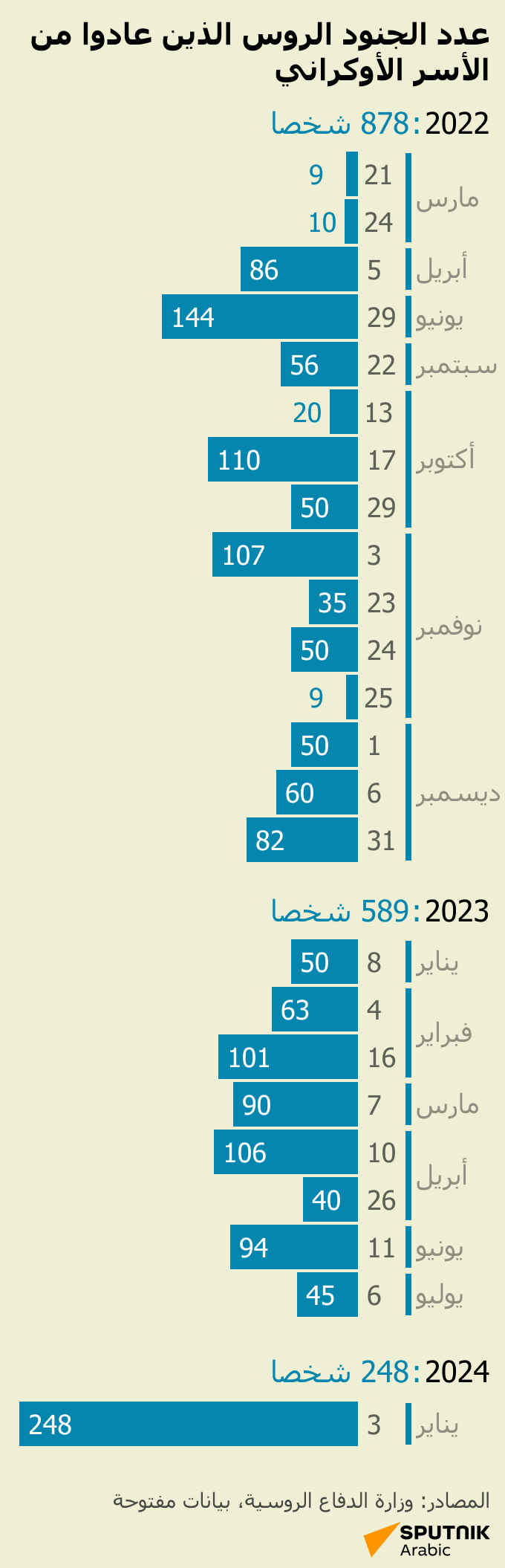 عدد الجنود الروس الذين عادوا من الأسر الأوكراني - سبوتنيك عربي