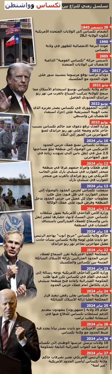ماذا يحدث في تكساس؟ حكاية الولاية الـ28 من بدايتها حتى الآن (إنفوجراف) - سبوتنيك عربي