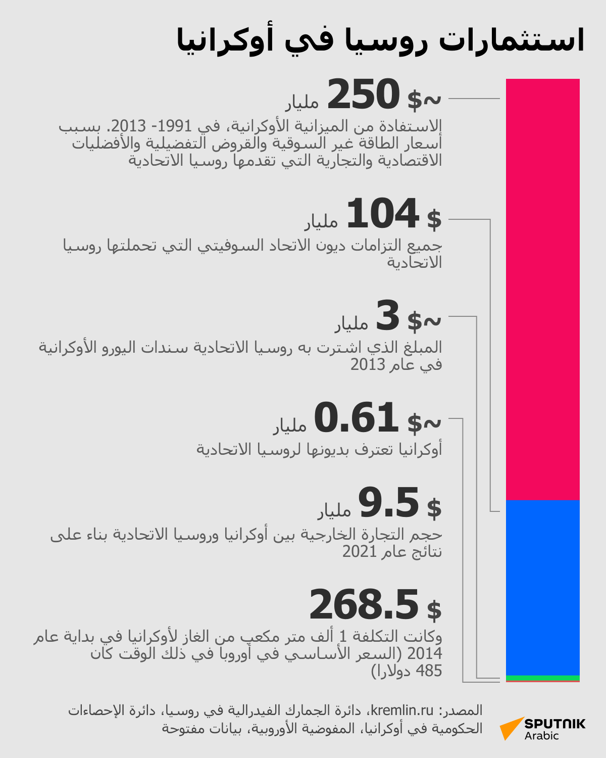 استثمارات روسيا في أوكرانيا - سبوتنيك عربي