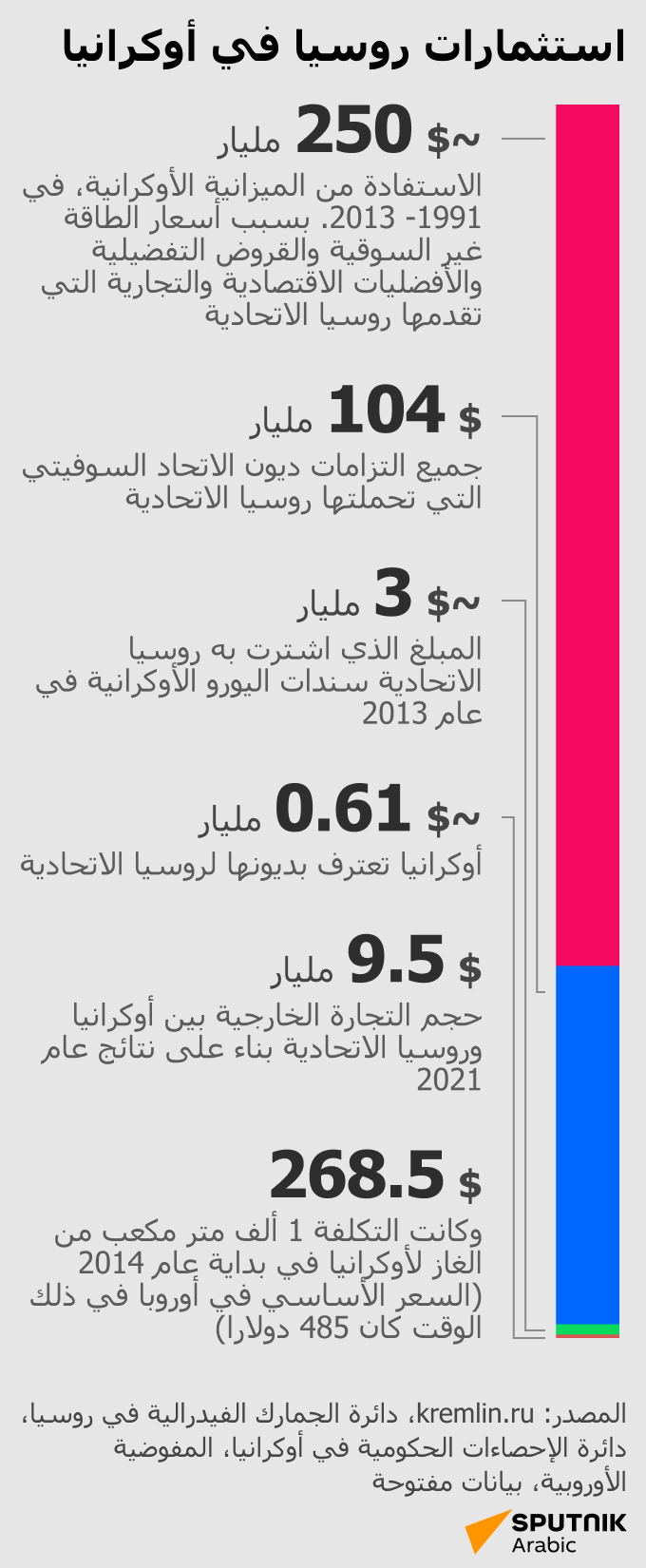 استثمارات روسيا في أوكرانيا - سبوتنيك عربي