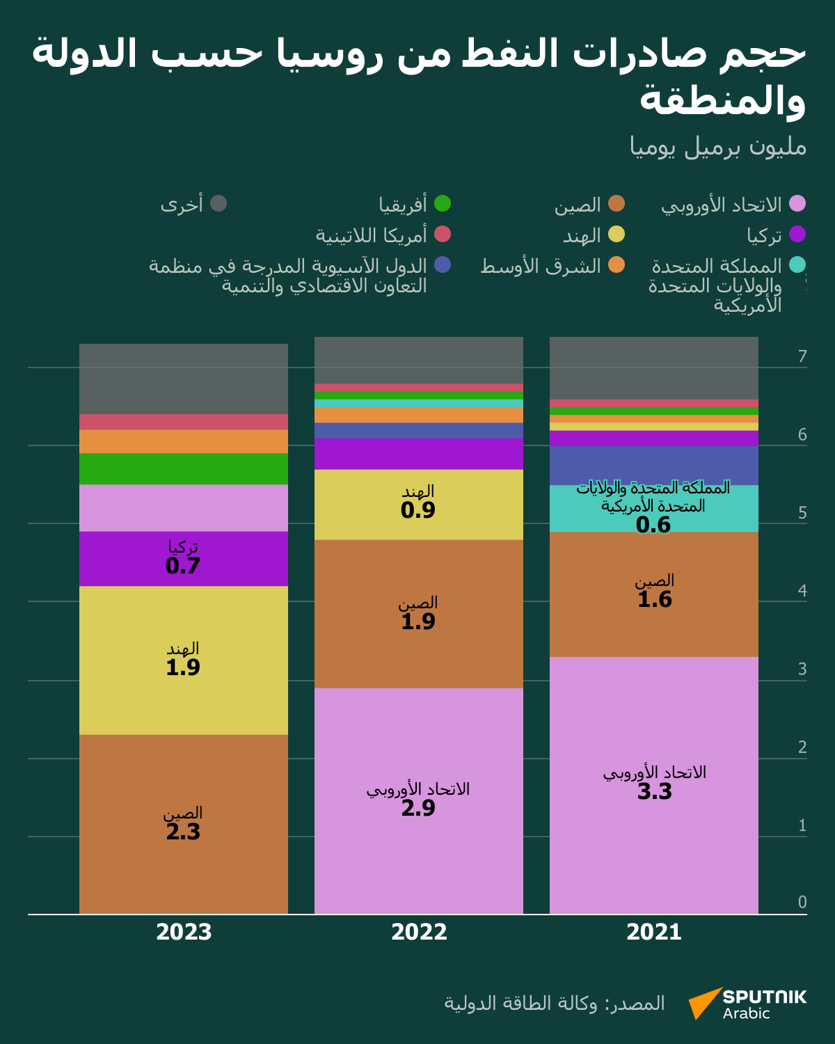 حجم صادرات النفط من روسيا حسب الدولة والمنطقة - سبوتنيك عربي