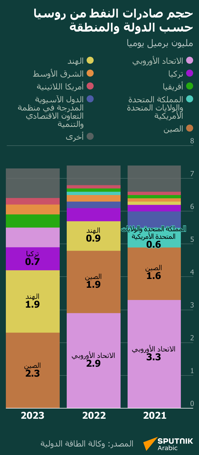 حجم صادرات النفط من روسيا حسب الدولة والمنطقة - سبوتنيك عربي