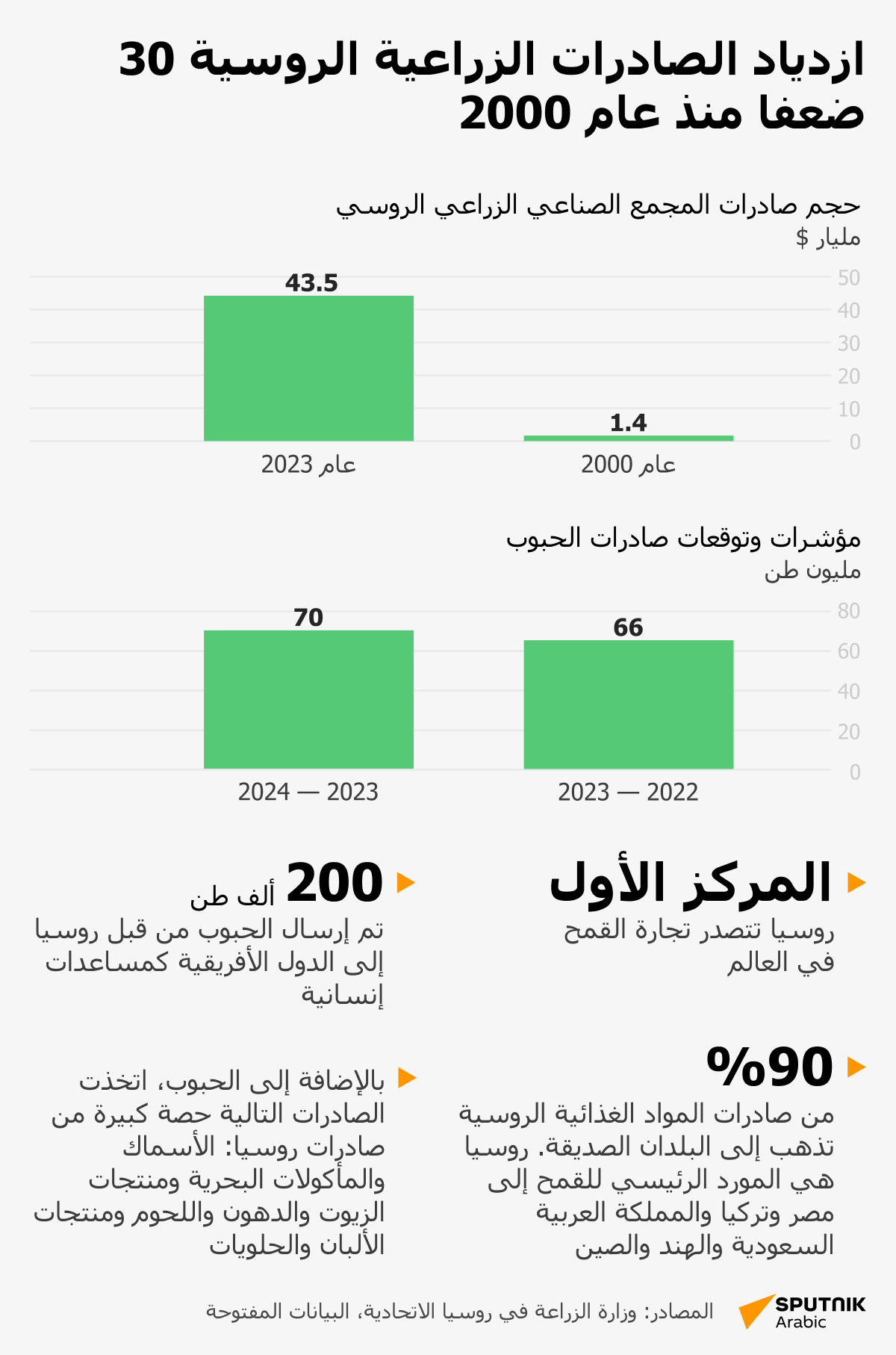 ازدياد الصادرات الزراعية الروسية 30 ضعفا منذ عام 2000 - سبوتنيك عربي