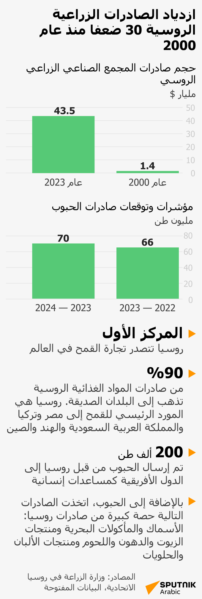 ازدياد الصادرات الزراعية الروسية 30 ضعفا منذ عام 2000 - سبوتنيك عربي