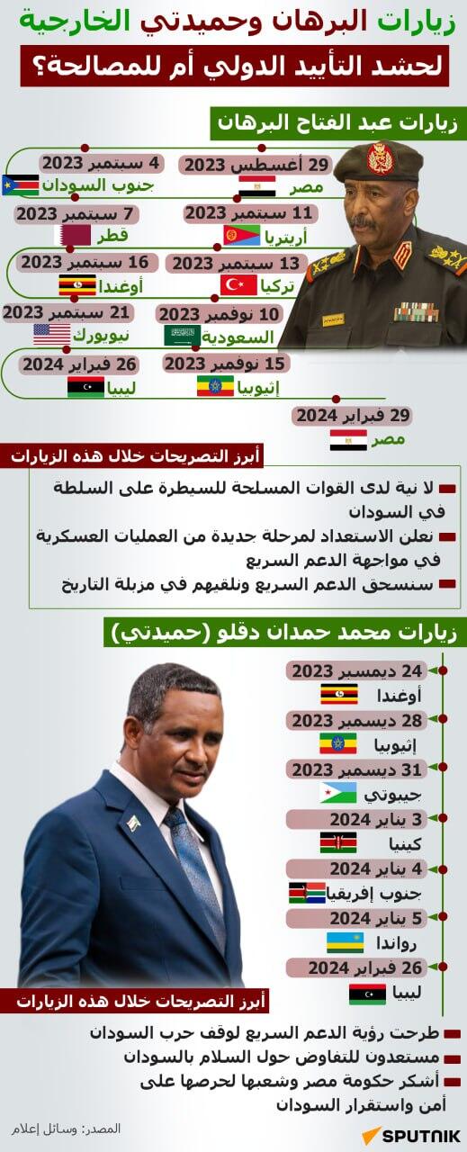 زيارات البرهان وحميدتي الخارجية.. لحشد التأييد الدولي أم للمصالحة؟ - سبوتنيك عربي