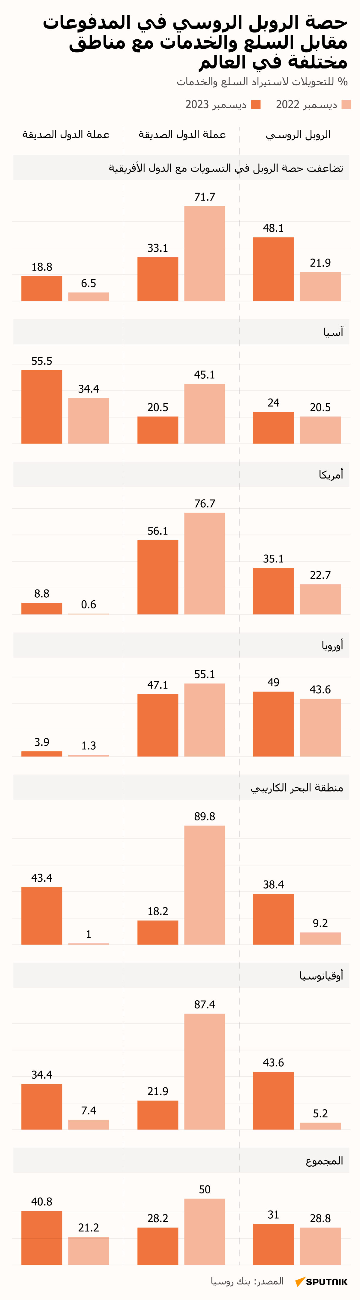 حصة الروبل الروسي في المدفوعات مقابل السلع والخدمات مع مناطق مختلفة في العالم - سبوتنيك عربي