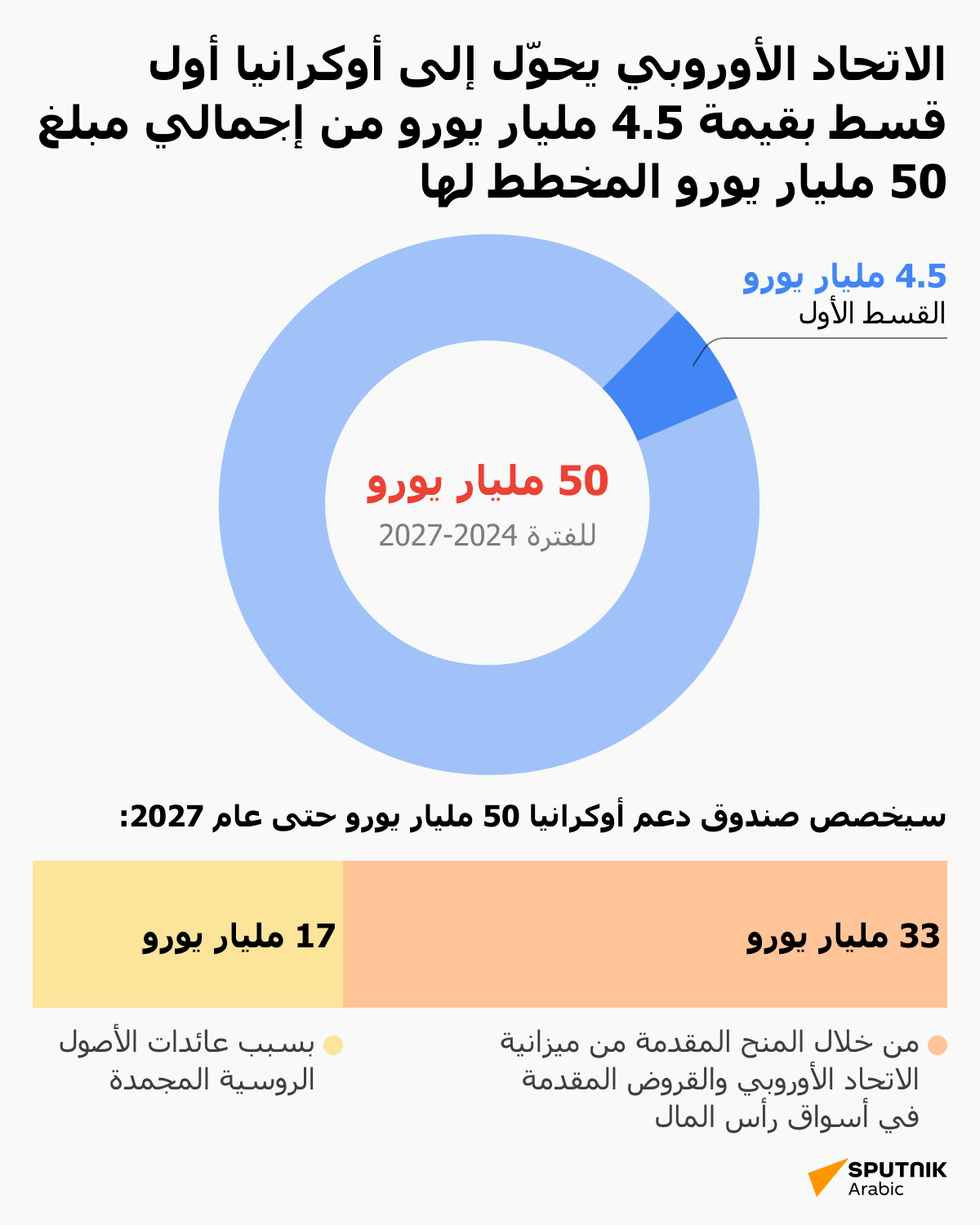 الاتحاد الأوروبي يحوّل إلى أوكرانيا أول قسط بقيمة 4.5 مليار يورو من إجمالي مبلغ 50 مليار يورو المخطط لها - سبوتنيك عربي