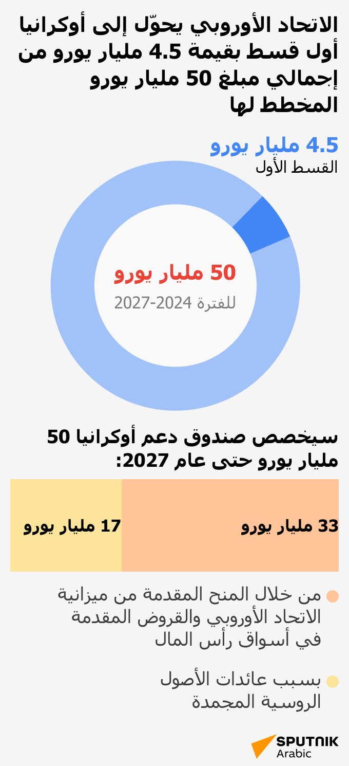 الاتحاد الأوروبي يحوّل إلى أوكرانيا أول قسط بقيمة 4.5 مليار يورو من إجمالي مبلغ 50 مليار يورو المخطط لها - سبوتنيك عربي