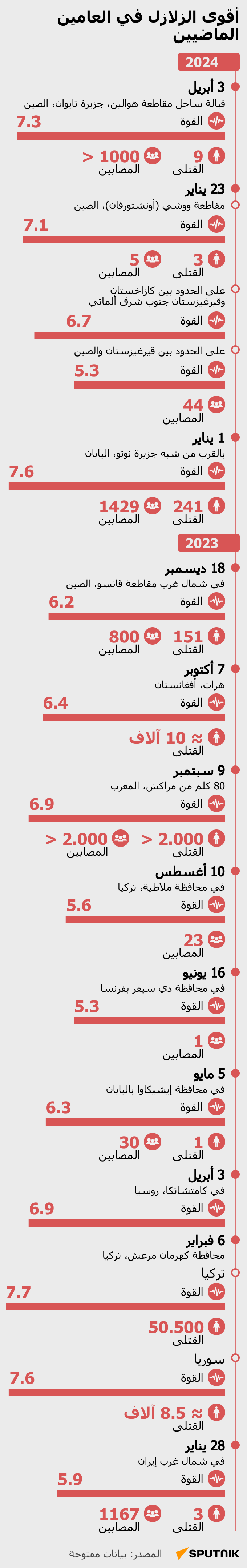 أقوى الزلازل في العامين الماضيين - سبوتنيك عربي