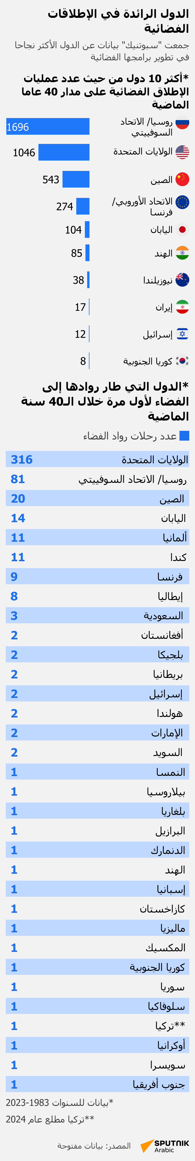 الدول الرائدة في الإطلاقات الفضائية - سبوتنيك عربي